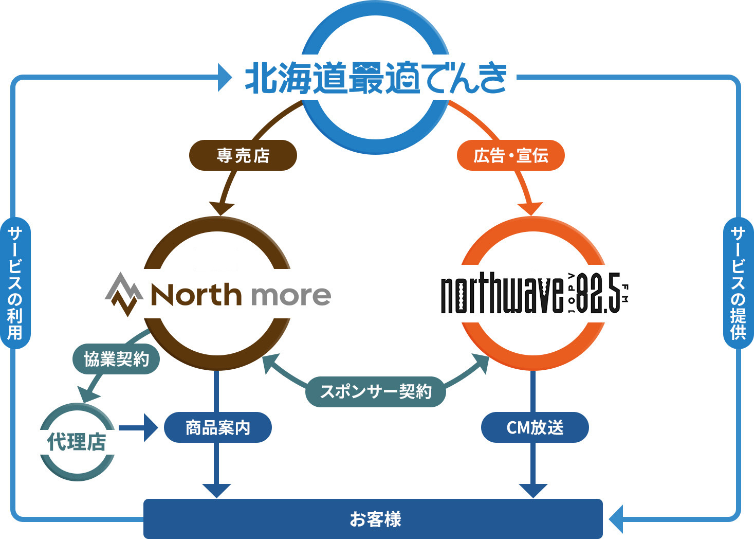 北海道最適でんき事業 相関図